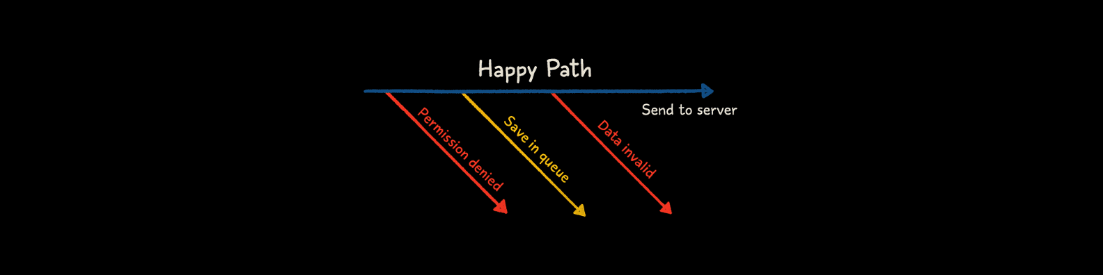 Cover Image for Avoid Nested Conditions with Early Return